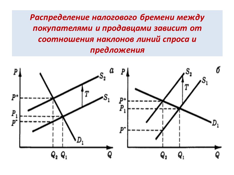 Распределение налогового бремени между покупателями и продавцами зависит от соотношения наклонов линий спроса и